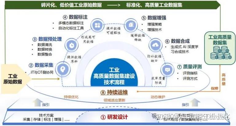 数据要素价值释放 工业互联网时代高质量数据集的建设路径与前景