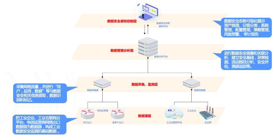 工业互联网数据监测预警解决方案