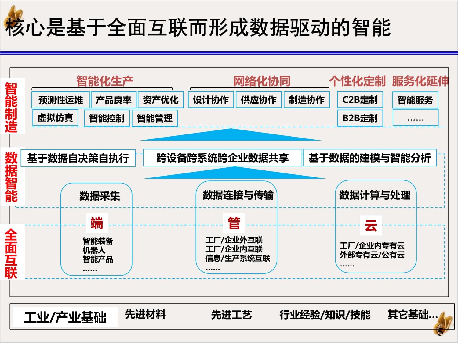 工业互联网课件PPT